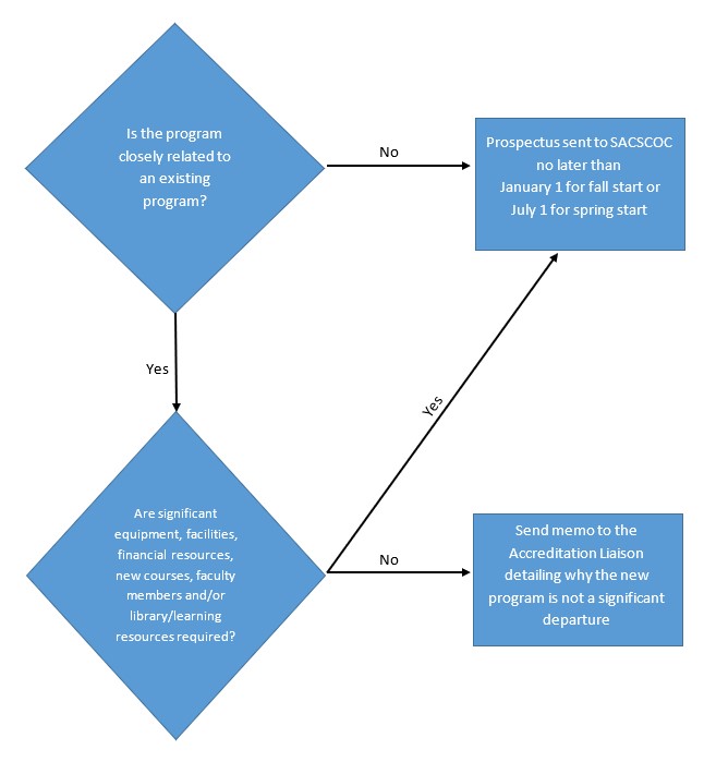 Diagram showing decision making wihen adding a new program to OCTC's academic inventory.