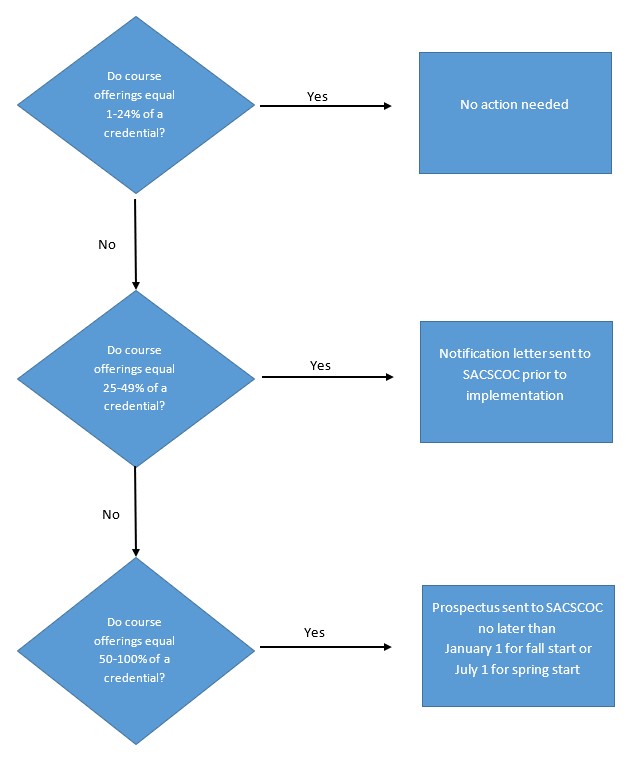 Diagram showing decision making process when offering courses at sites other than approved OCTCS campus/instructional sites.