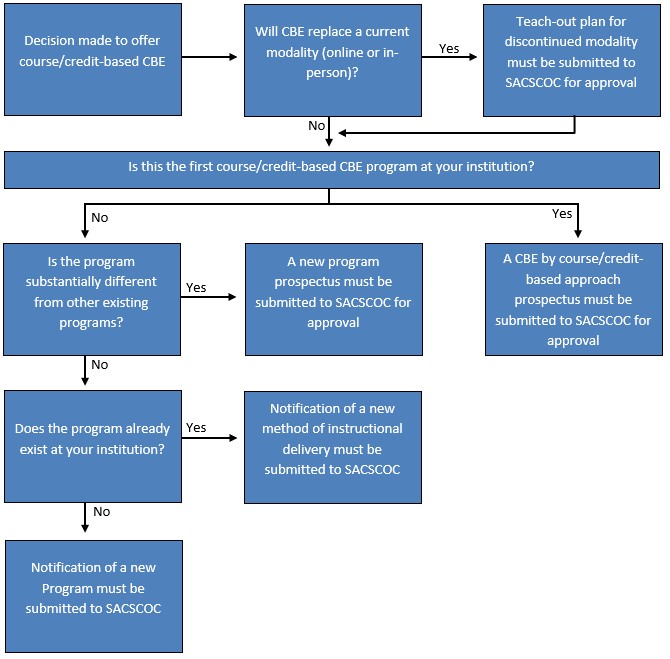 Diagram showing decision making process for offering a comptency-based education program course.
